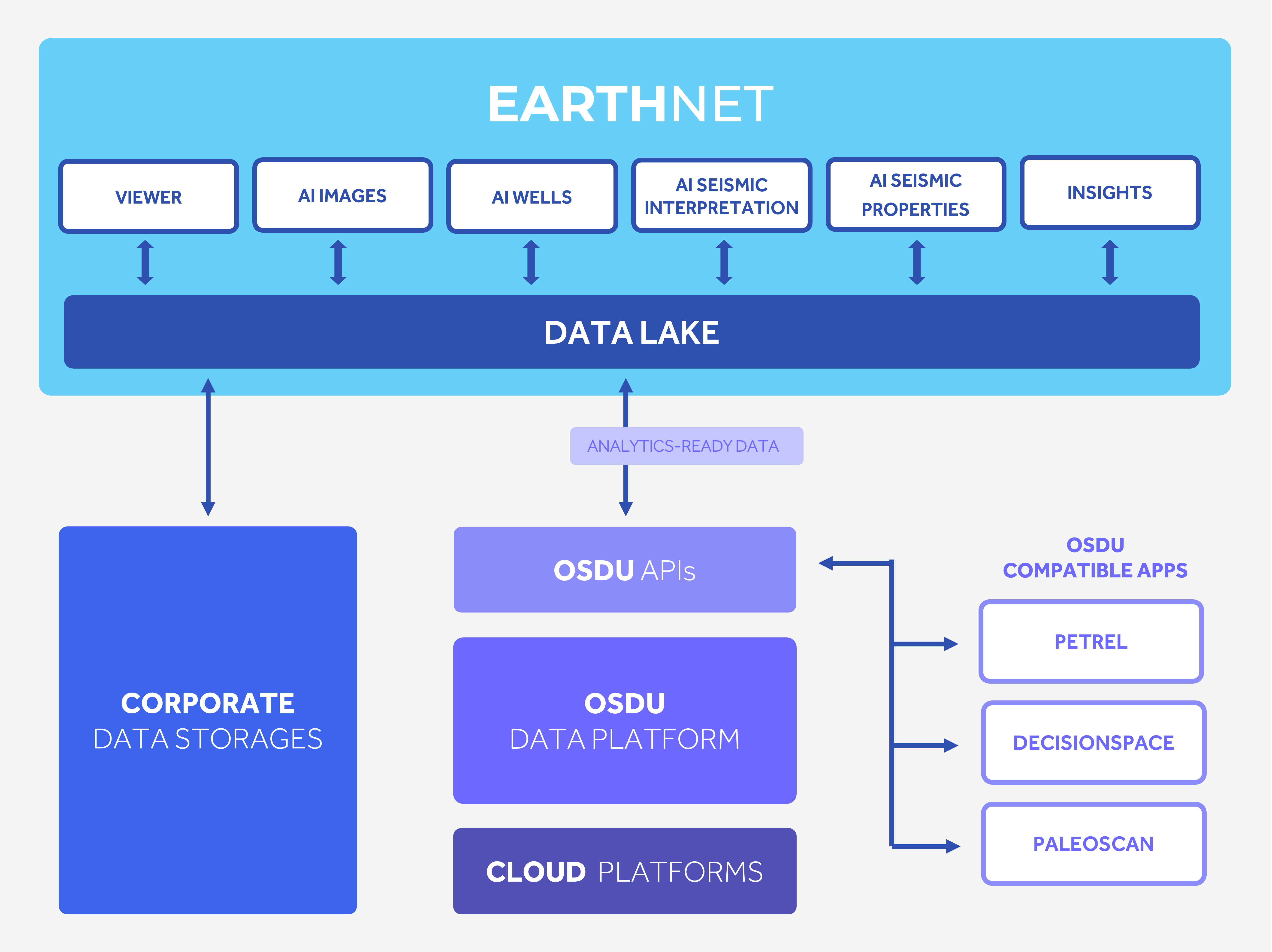 Connecting data and applications through the OSDU™ Data Platform